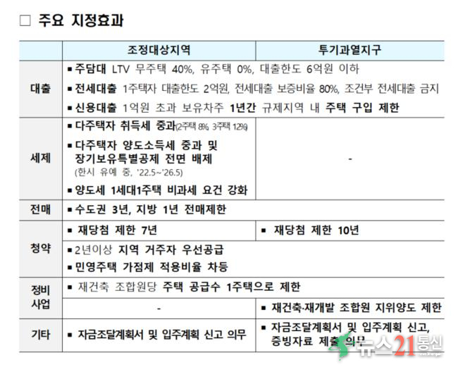 규제지역 지정 효과. 국토교통부 제공