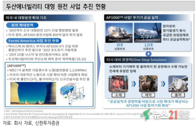  두산에너빌리티 대형 원전 사업 현황. 두산에너빌리티는 AP1000 원자로와 증기발생기를 동시 공급한 유일한 업체로 , 소재부터 제작, 출하까지 ‘원스톱 솔루션’을 갖춰 글로벌 경쟁력을 확보했다. [자료=신한투자증권