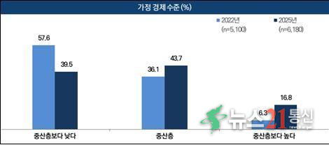 '2025년 한국인의 의식·가치관 조사' 경제수준 (문화체육관광부 제공) *재판매 및 DB 금지