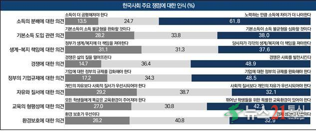 '2025년 한국인의 의식·가치관 조사' 한국사회 주요 쟁점에 대한 인식. (문화체육관광부 제공) *재판매 및 DB 금지