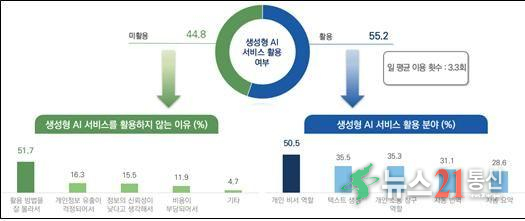 '2025년 한국인의 의식·가치관 조사' 생성형 AI 활용 여부. (문화체육관광부 제공) *재판매 및 DB 금지