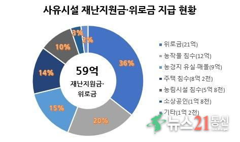 사유시설재난지원금·위로금지급현황